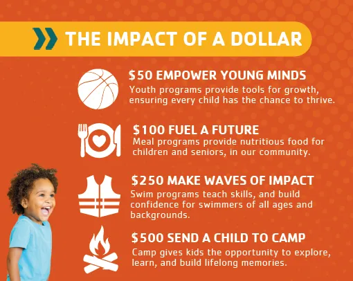 the impact of a dollar donated to the YMCA of the Northern Sky