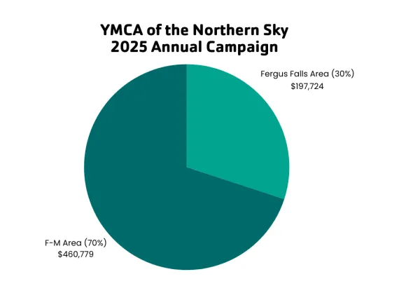 YMCA 2025 Annual Campaign